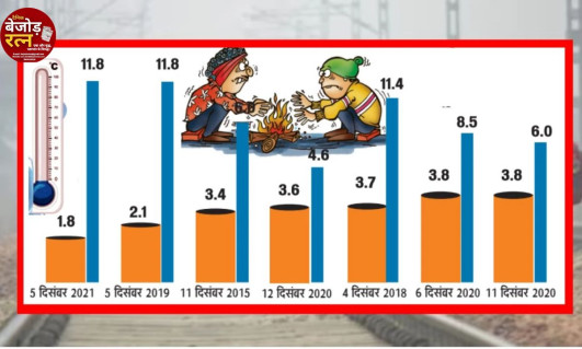 MP Temperation: साल 1961 में सर्दी ने दी थी दस्तक, तब पारा माइनस में चला गया था... पढ़िए मध्य प्रदेश के मौसम का हाल